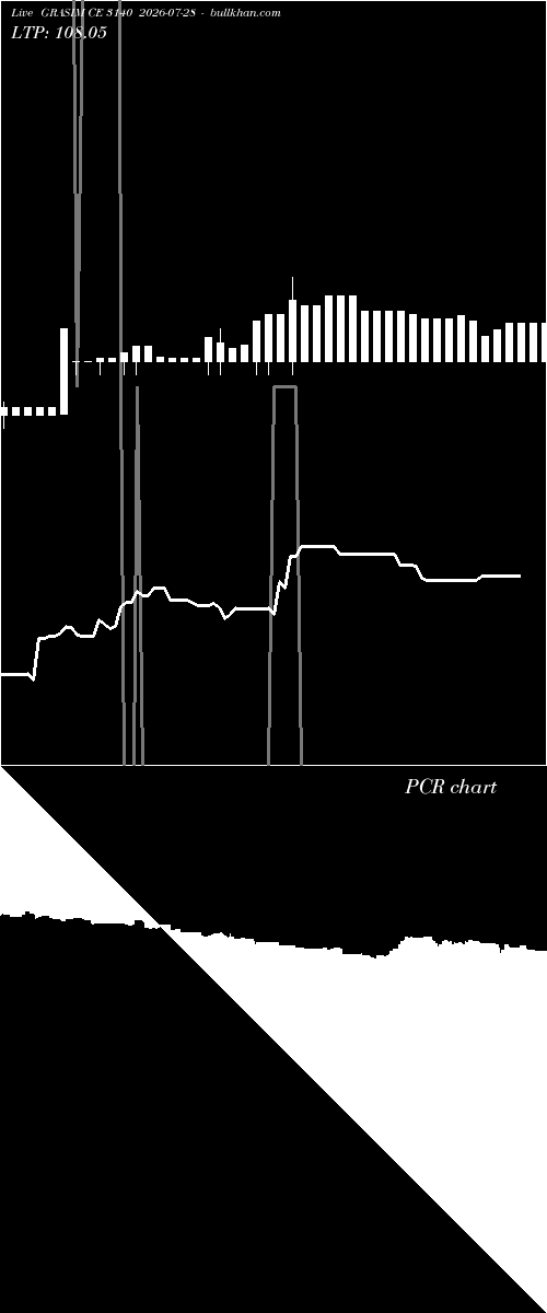  option chart GRASIM CE 3140 2026-07-28 