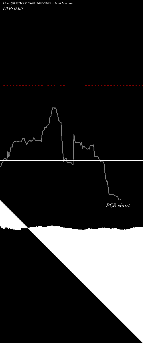  option chart GRASIM CE 3160 2026-07-28 