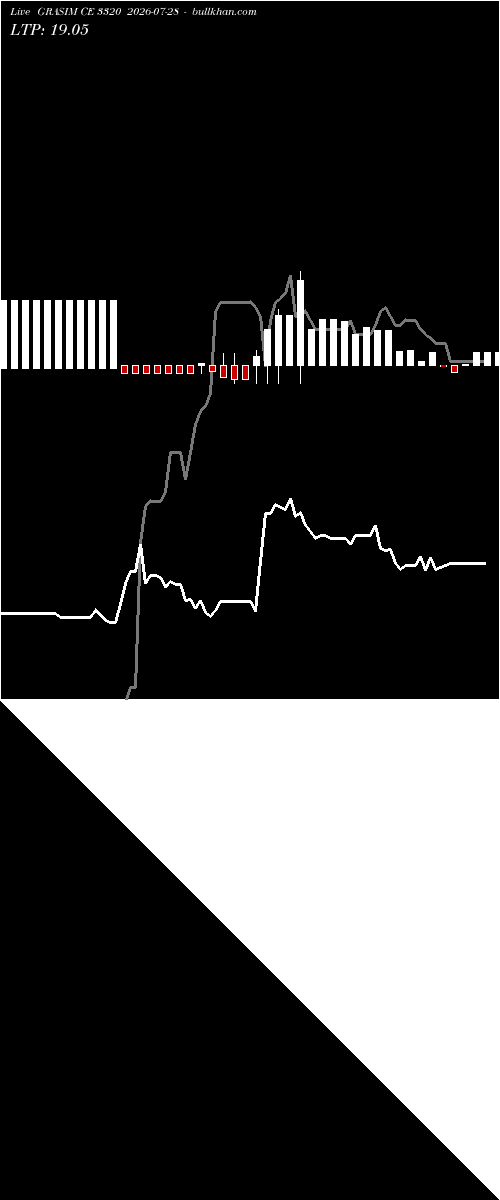  option chart GRASIM CE 3320 2026-07-28 