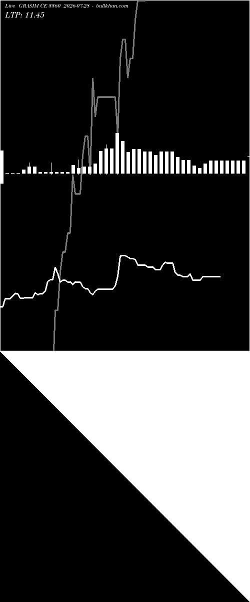  option chart GRASIM CE 3360 2026-07-28 