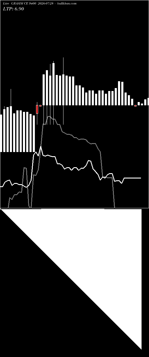  option chart GRASIM CE 3400 2026-07-28 