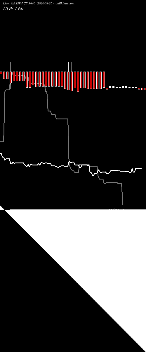  option chart GRASIM CE 3440 2026-08-25 
