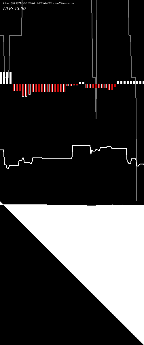  option chart GRASIM PE 2840 2026-04-28 