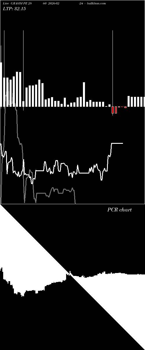  option chart GRASIM PE 2860 2026-02-24 
