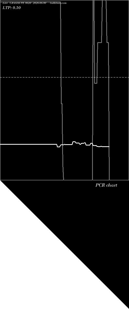  option chart GRASIM PE 3020 2026-06-30 