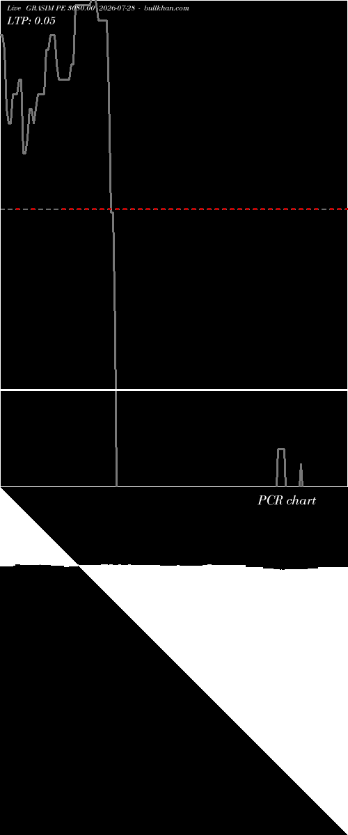  option chart GRASIM PE 3080.00 2026-07-28 