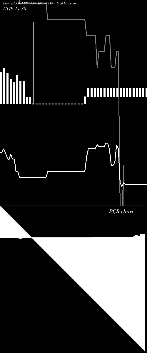  option chart GRASIM PE 3080 2026-06-30 