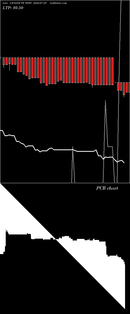  option chart GRASIM PE 3080 2026-07-28 
