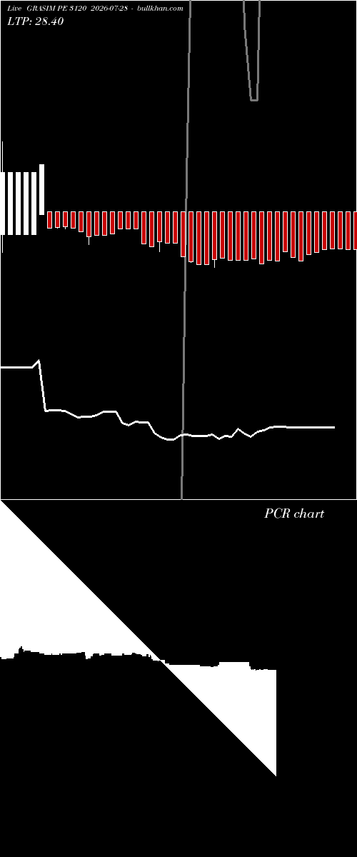  option chart GRASIM PE 3120 2026-07-28 
