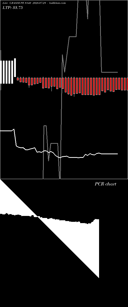 option chart GRASIM PE 3140 2026-07-28 