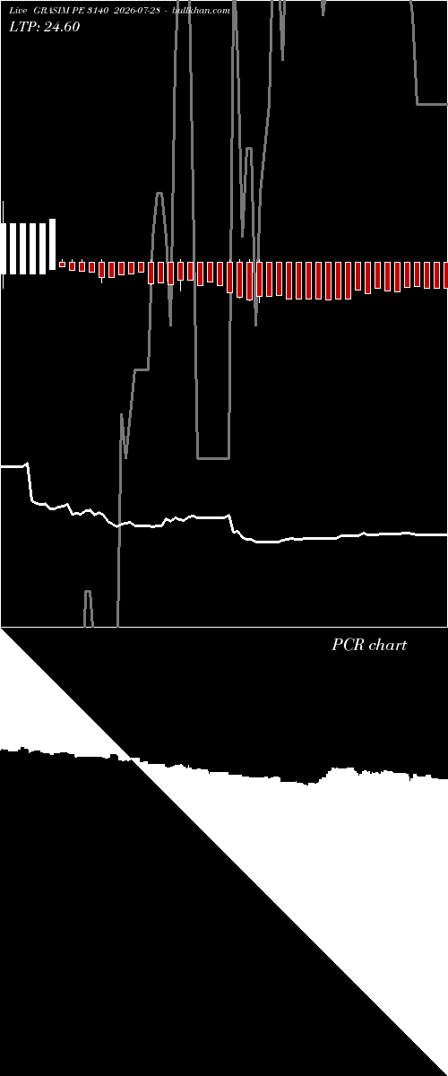  option chart GRASIM PE 3140 2026-07-28 