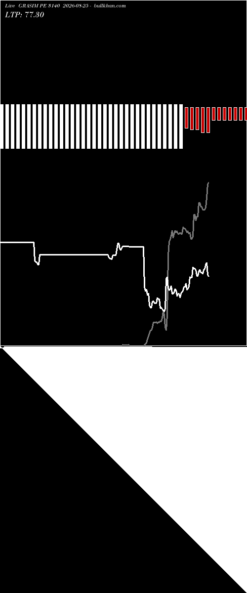  option chart GRASIM PE 3140 2026-08-25 