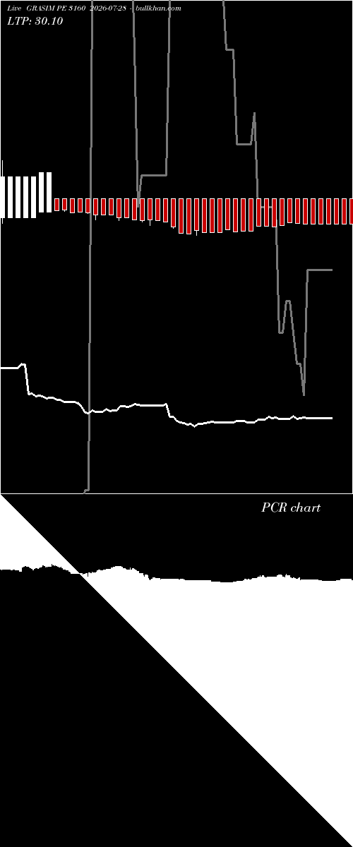  option chart GRASIM PE 3160 2026-07-28 