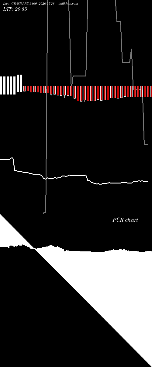  option chart GRASIM PE 3160 2026-07-28 