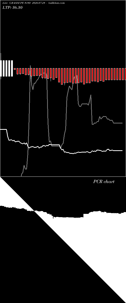  option chart GRASIM PE 3180 2026-07-28 
