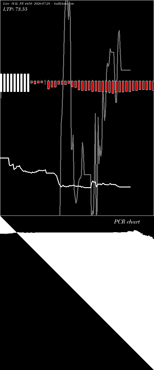  option chart HAL PE 4450 2026-07-28 