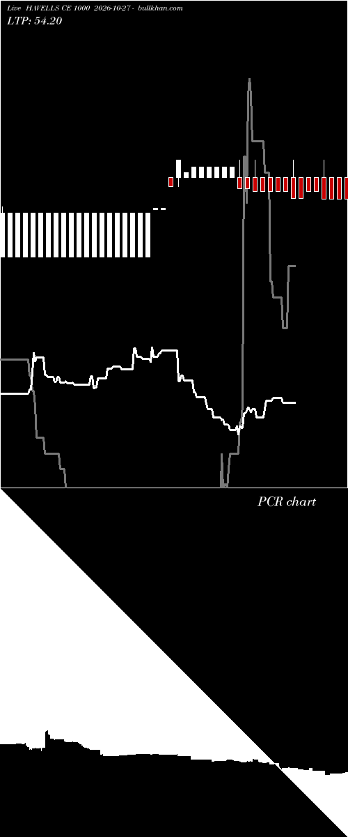  option chart HAVELLS CE 1000 2026-10-27 