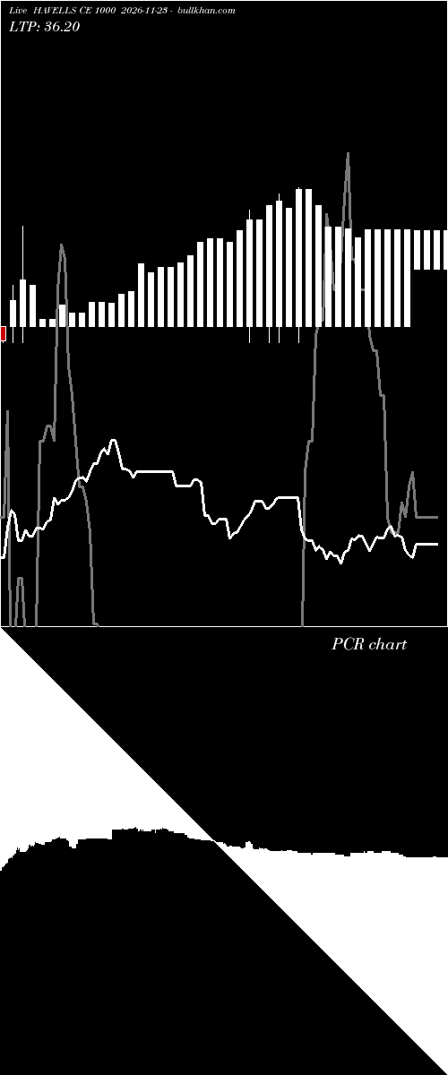  option chart HAVELLS CE 1000 2026-11-23 