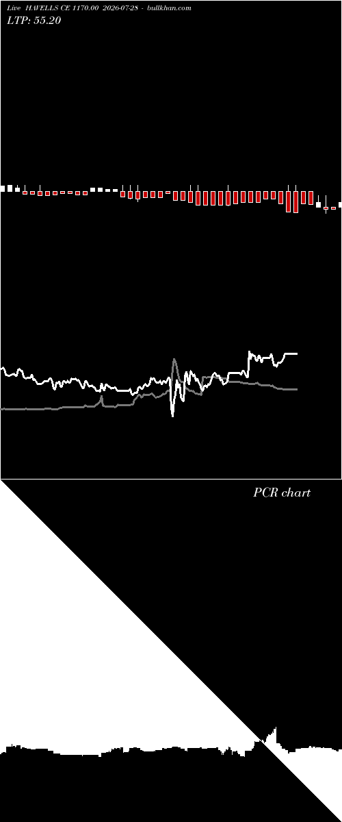  option chart HAVELLS CE 1170.00 2026-07-28 
