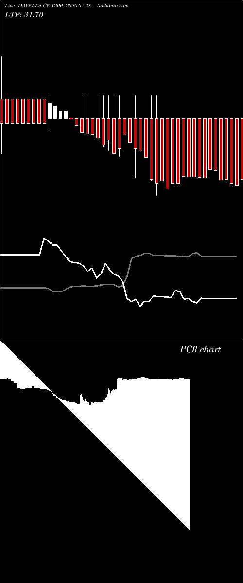  option chart HAVELLS CE 1200 2026-07-28 