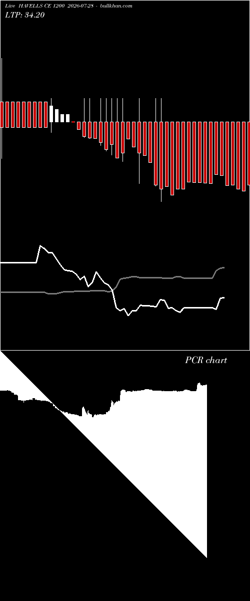  option chart HAVELLS CE 1200 2026-07-28 