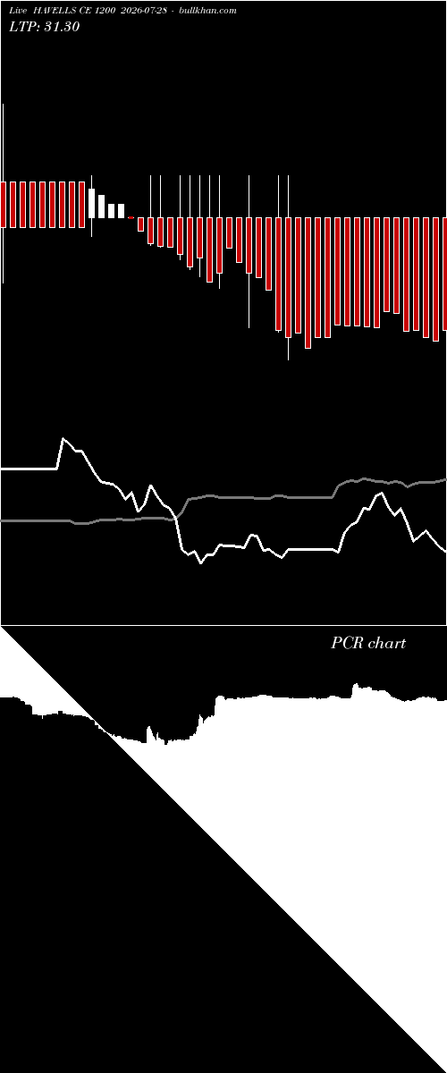  option chart HAVELLS CE 1200 2026-07-28 