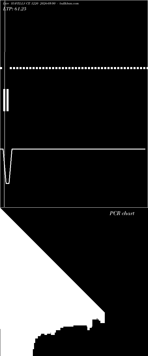  option chart HAVELLS CE 1220 2026-03-30 