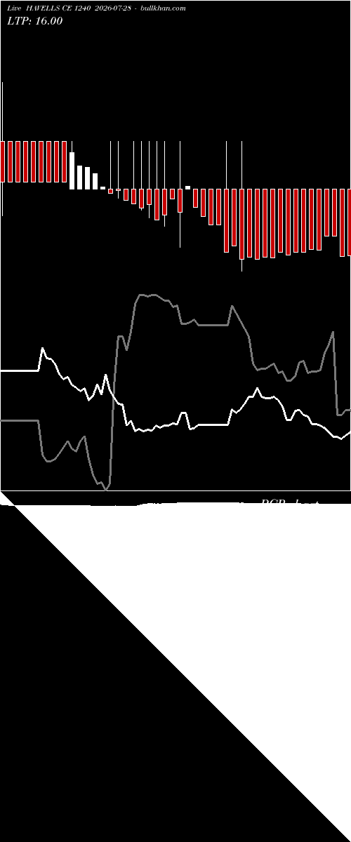  option chart HAVELLS CE 1240 2026-07-28 