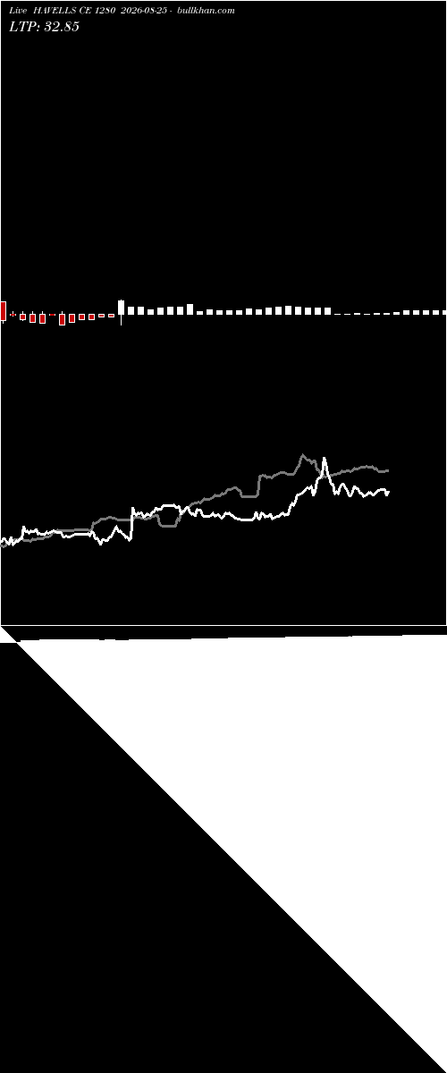  option chart HAVELLS CE 1280 2026-08-25 