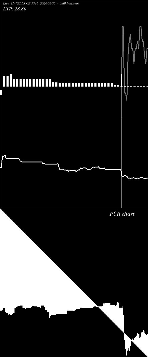  option chart HAVELLS CE 1340 2026-03-30 