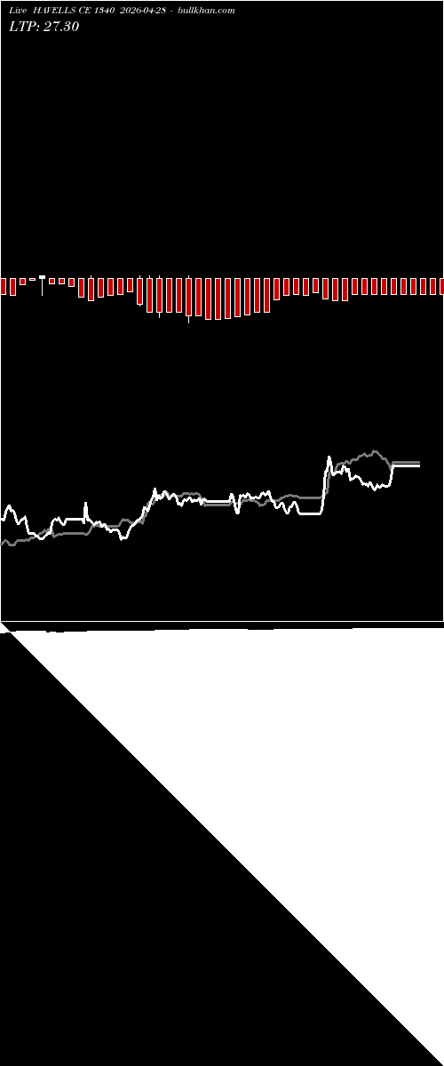  option chart HAVELLS CE 1340 2026-04-28 