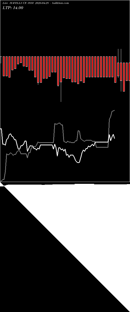  option chart HAVELLS CE 1350 2026-04-28 