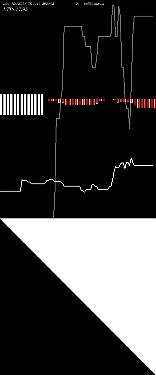  option chart HAVELLS CE 1410 2026-02-24 