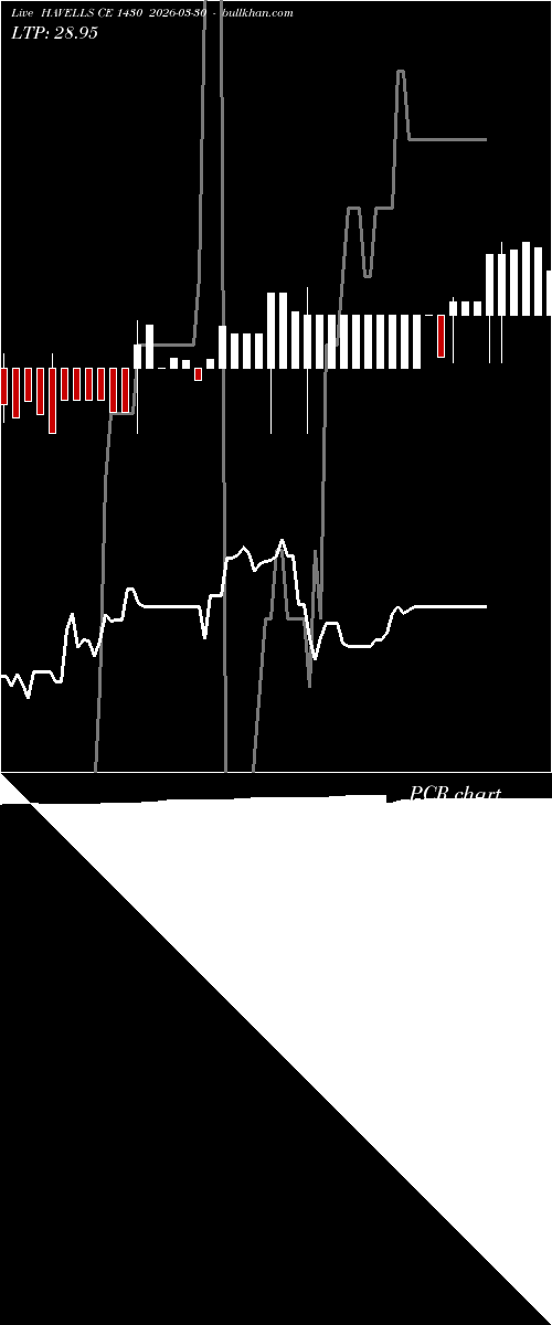  option chart HAVELLS CE 1430 2026-03-30 