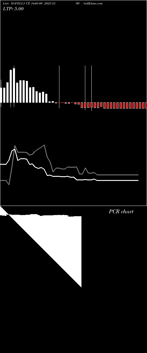  option chart HAVELLS CE 1440.00 2025-12-30 