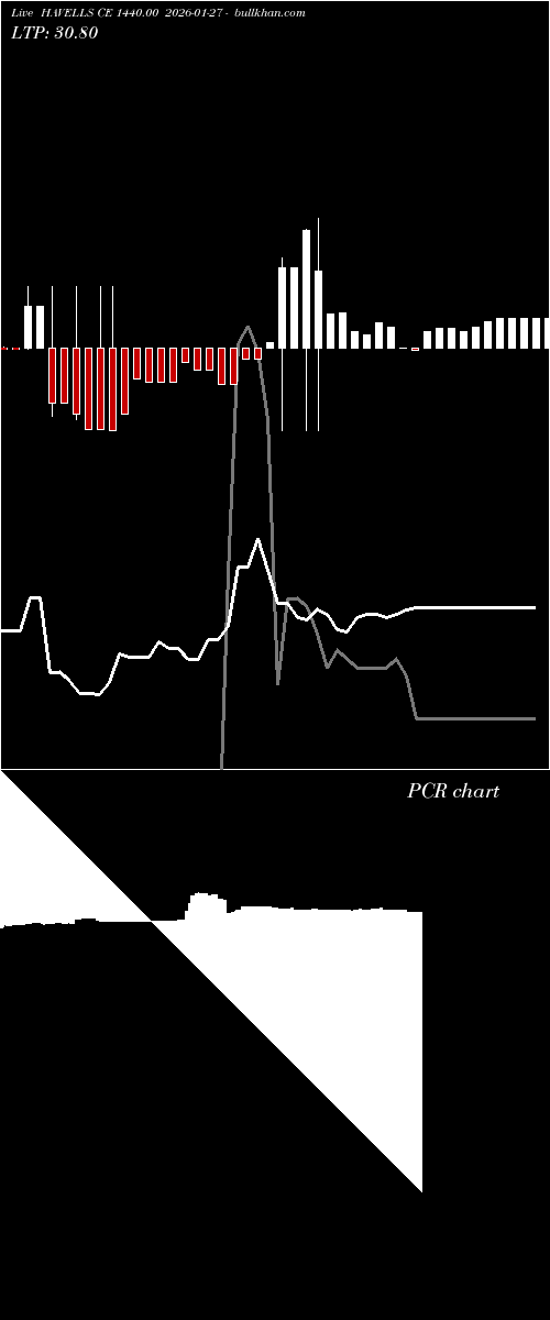  option chart HAVELLS CE 1440.00 2026-01-27 
