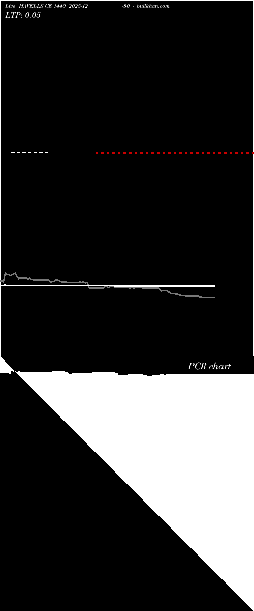  option chart HAVELLS CE 1440 2025-12-30 