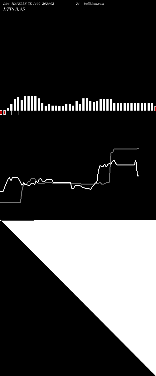  option chart HAVELLS CE 1460 2026-02-24 
