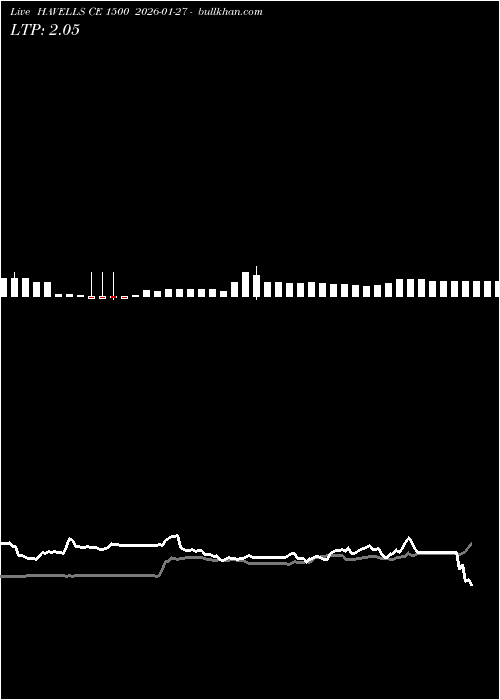  option chart HAVELLS CE 1500 2026-01-27 