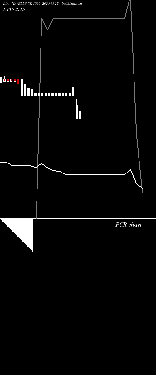  option chart HAVELLS CE 1530 2026-01-27 