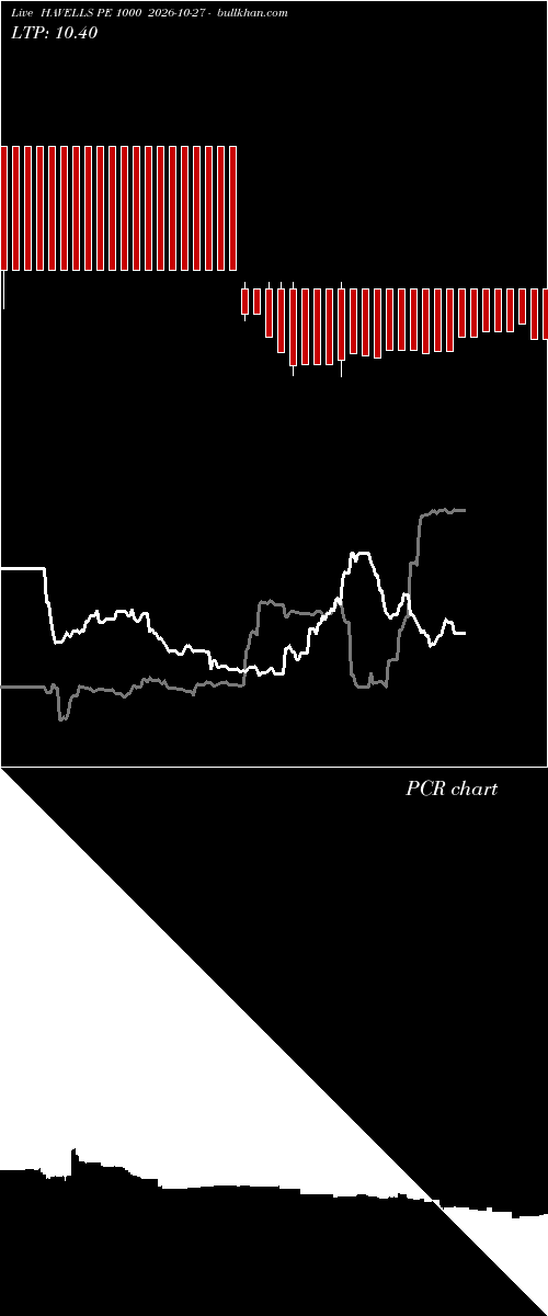  option chart HAVELLS PE 1000 2026-10-27 
