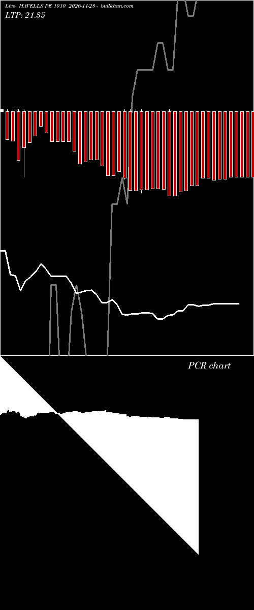  option chart HAVELLS PE 1010 2026-11-23 