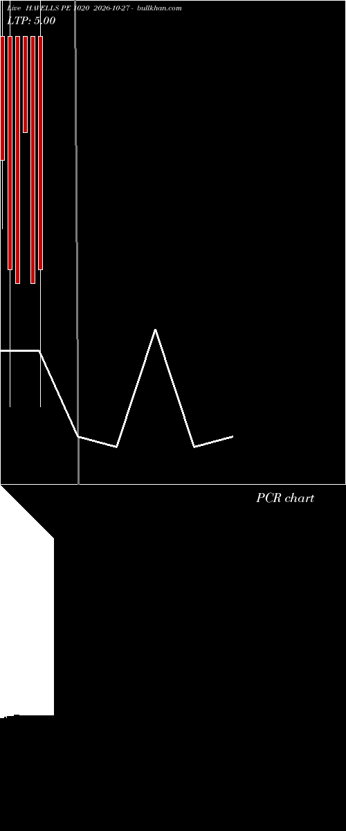  option chart HAVELLS PE 1020 2026-10-27 