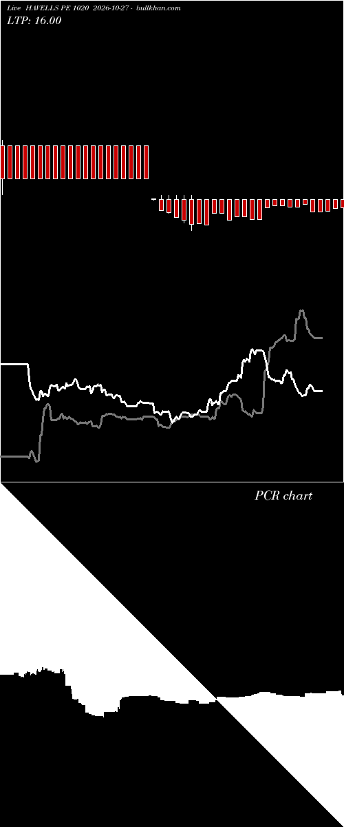  option chart HAVELLS PE 1020 2026-10-27 
