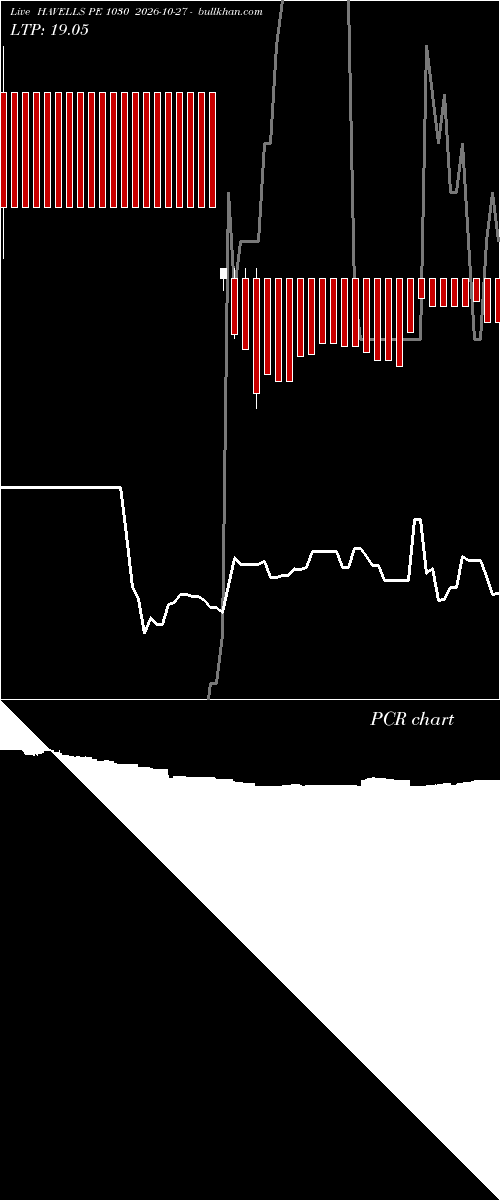  option chart HAVELLS PE 1030 2026-10-27 