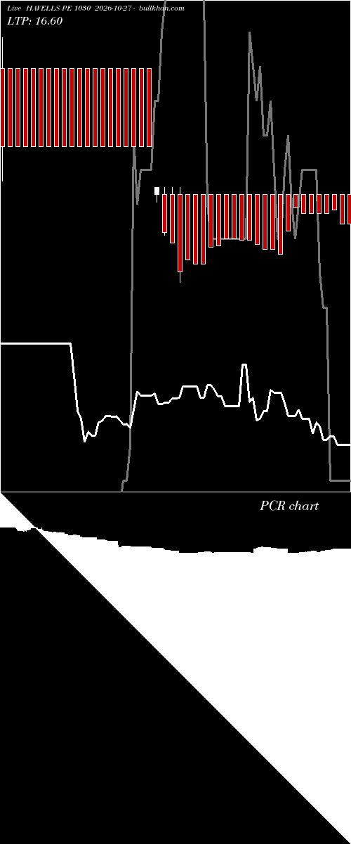  option chart HAVELLS PE 1030 2026-10-27 