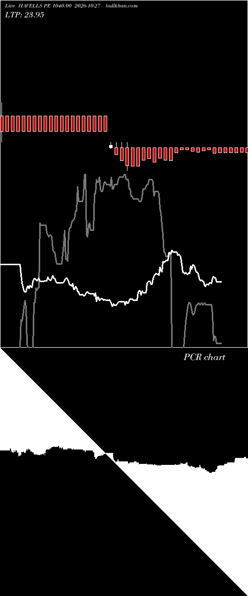  option chart HAVELLS PE 1040.00 2026-10-27 