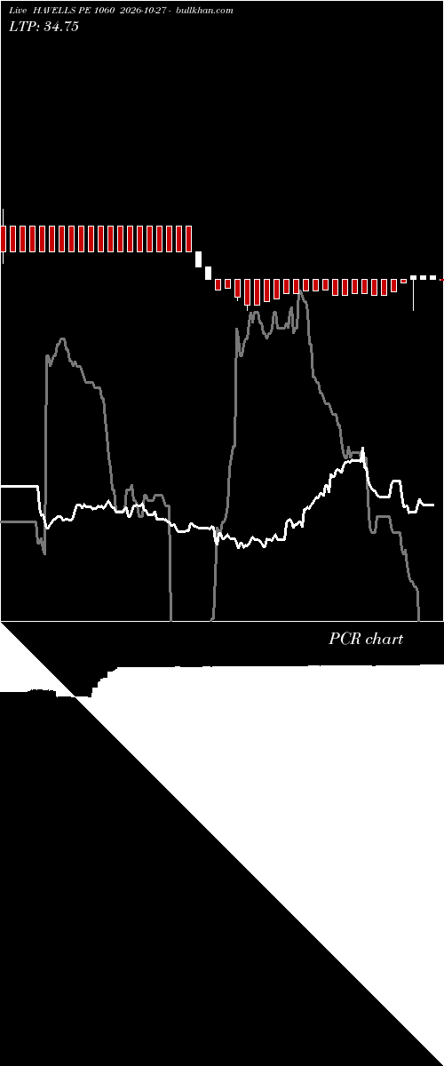  option chart HAVELLS PE 1060 2026-10-27 