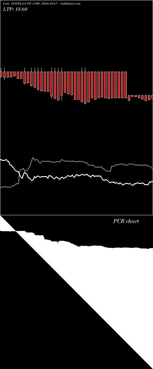  option chart HAVELLS PE 1100 2026-10-27 