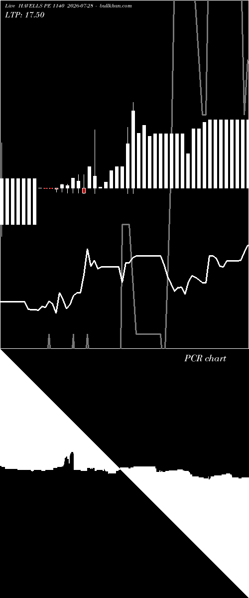  option chart HAVELLS PE 1140 2026-07-28 